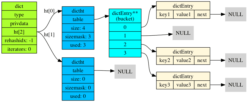 Diagram of Redis’ dict data structure